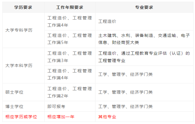 造价工程师收入pk消防工程师造价工程师的收入  第1张