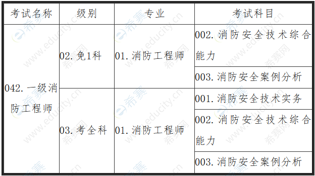 海南省一级消防工程师考试时间安排,海南省一级消防工程师考试时间  第1张