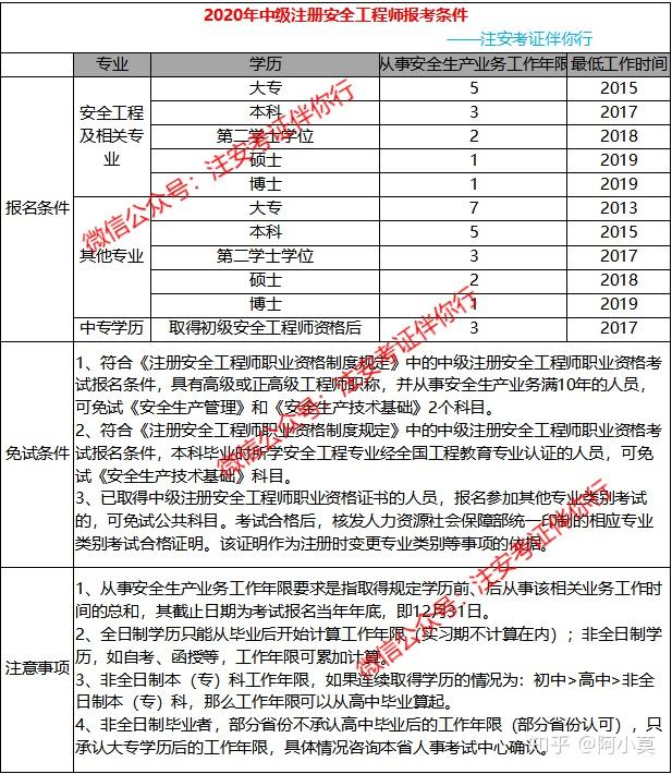 中级注册安全工程师报考流程,安全工程师报考流程  第1张