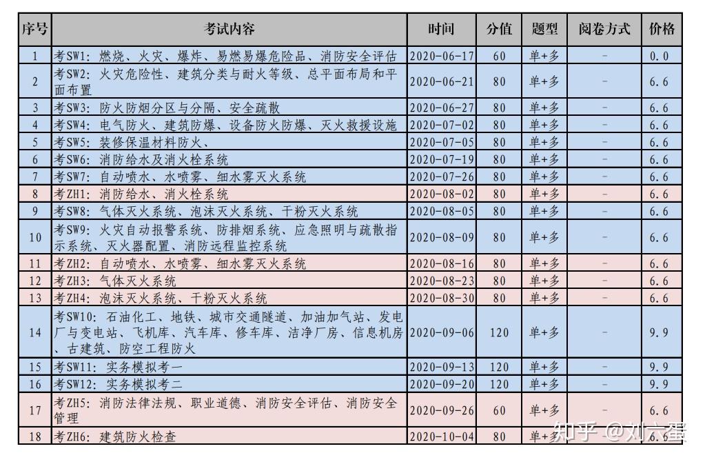 一级消防工程师考试具体时间安排表,一级消防工程师考试具体时间  第1张