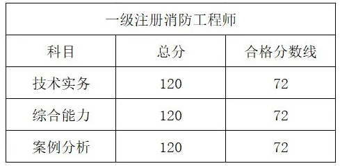 一级消防工程师考试区别,一级消防工程师考哪几科?  第1张