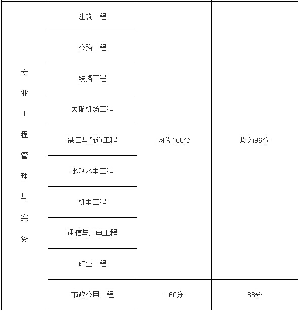 一级建造师工程管理多少分及格一级建造师管理多少分及格  第1张