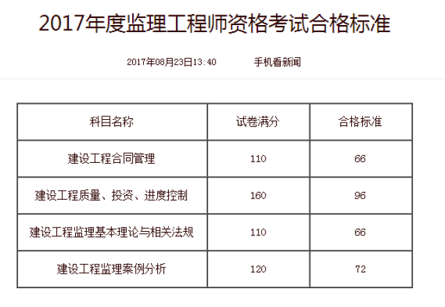 监理设施监理工程师考试内容,监理设施监理工程师考试  第1张