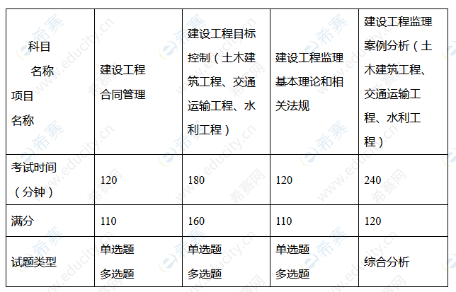 2021年四川监理工程师考试报名时间,四川监理工程师考试难度咋样  第1张