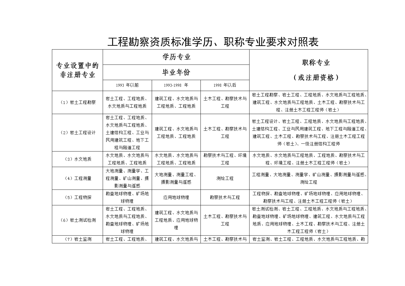 注册岩土工程师考试需要什么条件,注册岩土工程师考试条件及标准  第1张