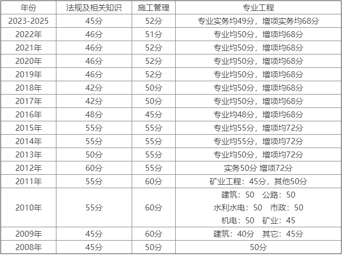 二级建造师分数线2023二级建造师分数  第2张