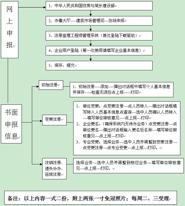 国家注册设备监理工程师取消,设备监理工程师取消  第2张