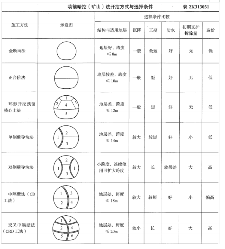 二级建造师实务小抄,二级建造师实务操作题  第2张