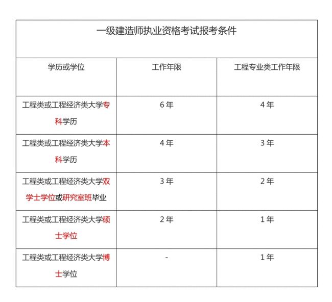 一级建造师的报名条件是什么一级建造师报考条件有哪些  第2张