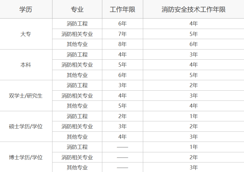 消防工程师一级考试科目2021年一级消防工程师报考科目  第1张