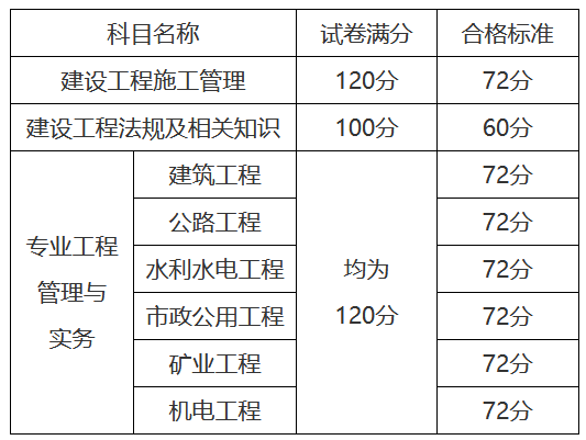 云南二级建造师报考条件学历要求及时间,云南二级建造师报考条件  第1张