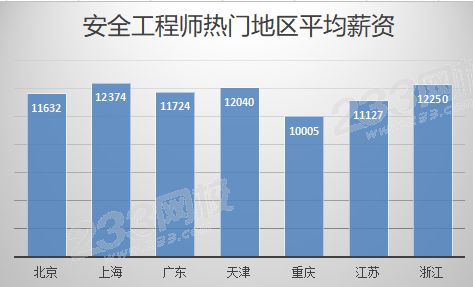 安全工程师一般工资安全工程师一般工资多少钱  第1张