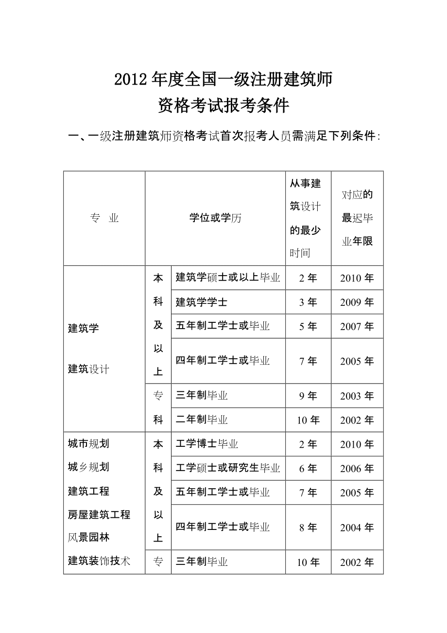 一级建造师执业资格证报考条件一级建造师执业资格考试条件  第2张