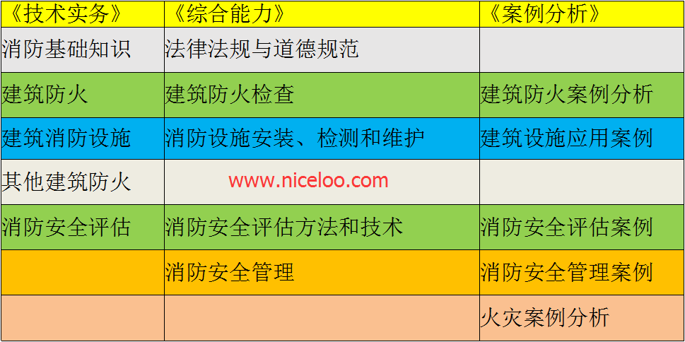 一级消防工程师复习要点一级消防工程师备考经验  第1张