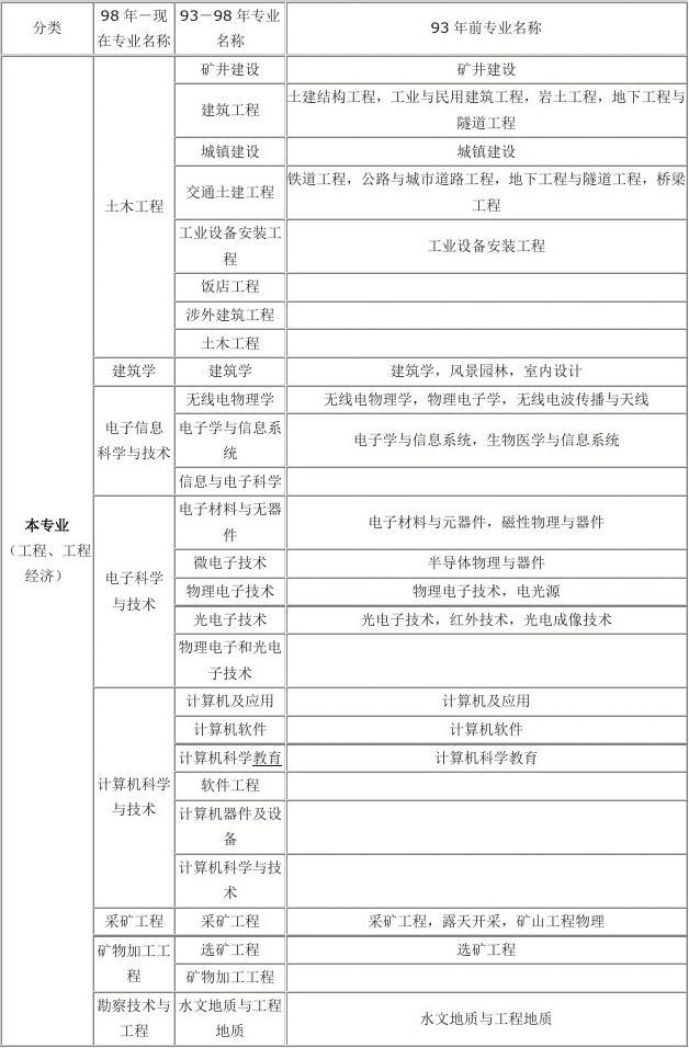 一级建造师十个专业一级建造师十个专业难度排名  第2张