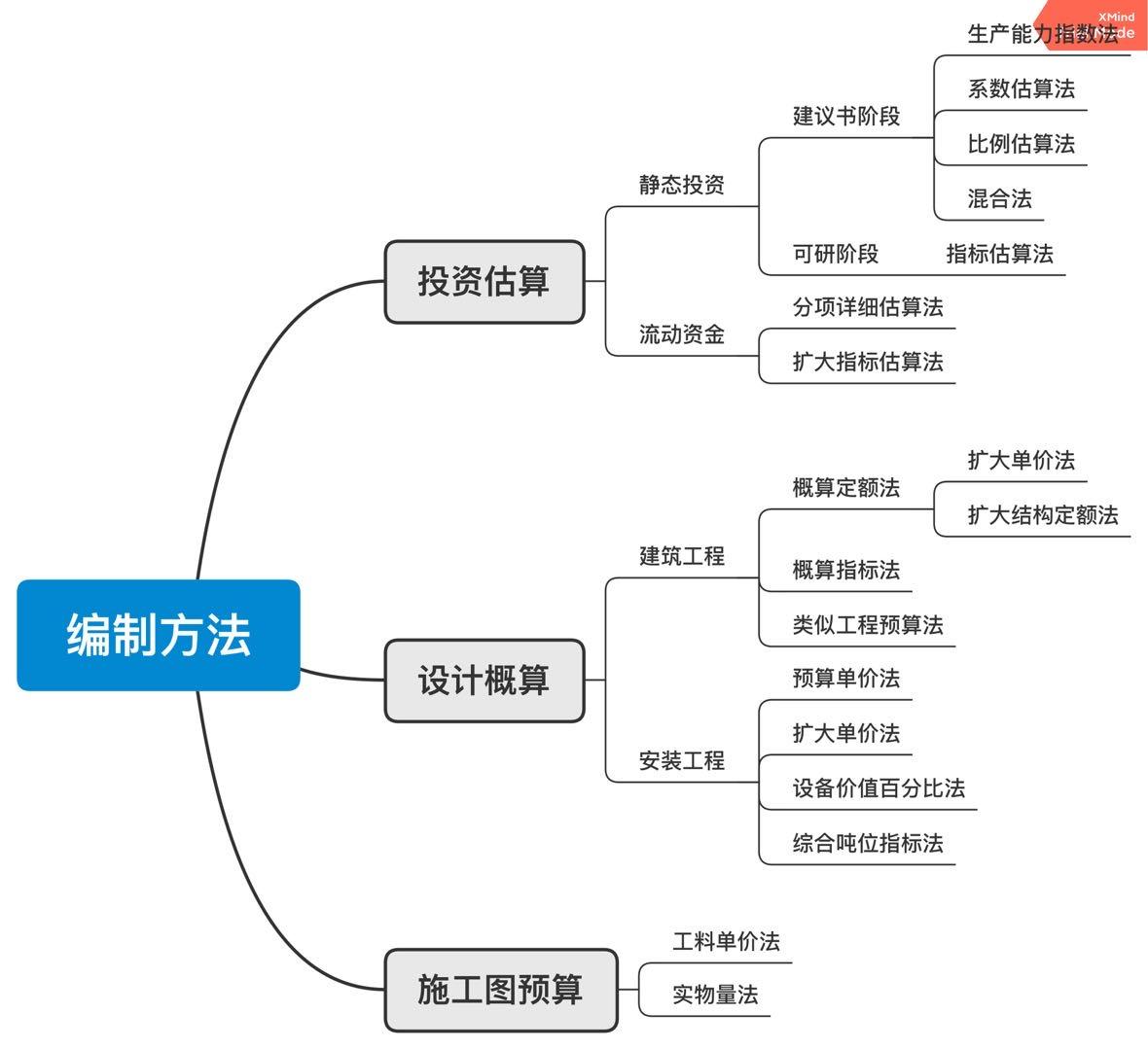 造价工程师学习方法,造价工程师怎么从零学  第1张