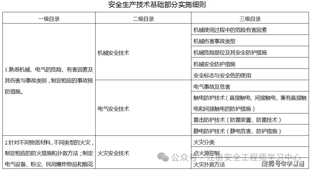 注册安全工程师费用,注册安全工程师费用报名费  第2张