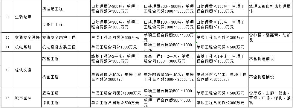 二级建造师的专业分类怎么填二级建造师的专业分类  第1张