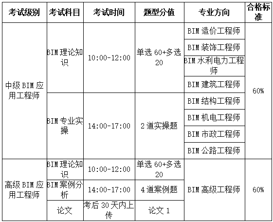 bim工程师哪个专业bim工程师的就业方向有哪些  第1张