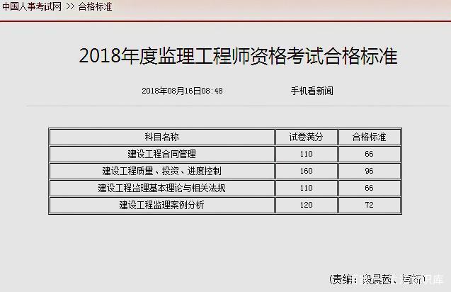 甘肃省监理成绩查询,甘肃监理工程师成绩查询时间  第1张