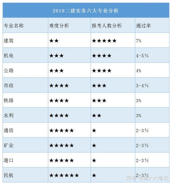 一级建造师通过率是按省还是全国,一级建造师通过率多少  第1张