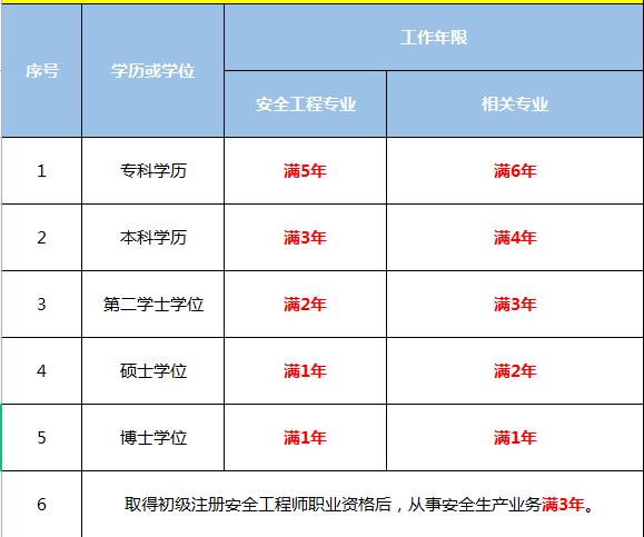 2022年消防安全工程师报名时间及条件,2022年消防安全工程师报名时间  第1张