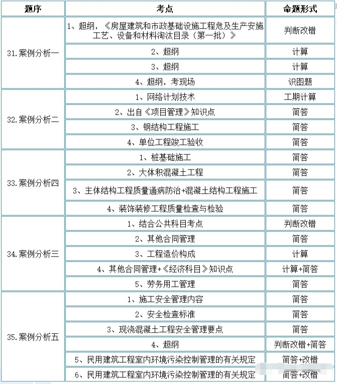 一级建造师报考条件和考试科目,一级建造师报考条件考试科目内容有哪些  第1张