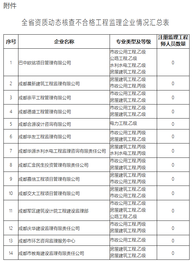 四川全国监理工程师考试成绩查询,四川省监理工程师查询  第1张