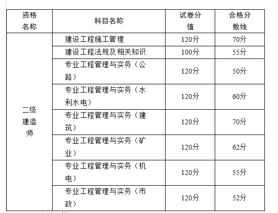 二级建造师及格分数线,二级建造师的合格分数线  第2张