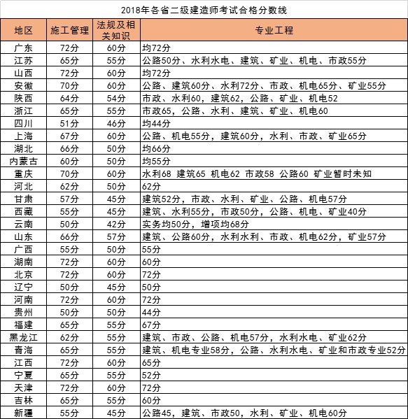 二级建造师及格分数线,二级建造师的合格分数线  第1张