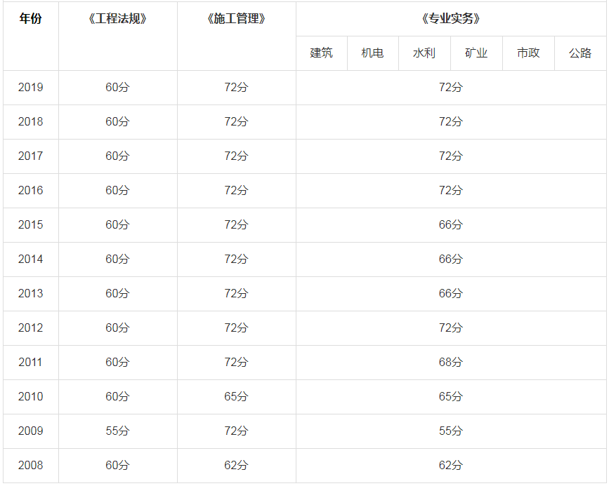 二级建造师什么时候公布成绩河北二级建造师什么时候公布成绩  第1张