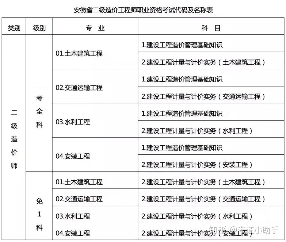 造价工程师专业对比表造价工程师专业难度排名  第1张