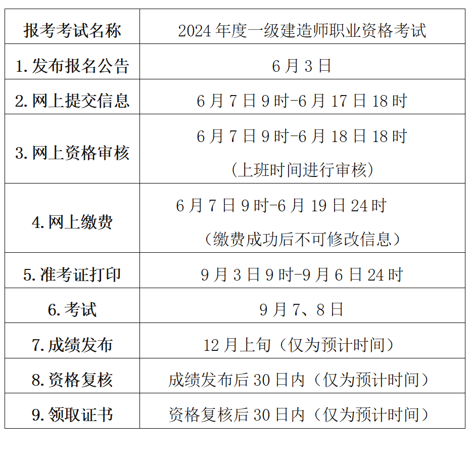 一级建造师多长时间注册一级建造师注册后多久拿注册证  第1张