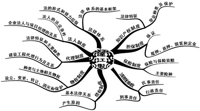 二级建造师考试题型是什么,二级建造师考题类型  第1张