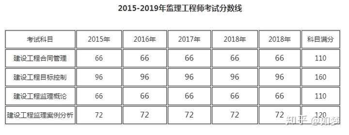 监理工程师报考条件2023年新规定,监理工程师报考条件2019  第1张