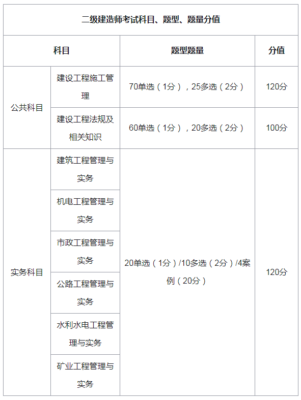 河北省二级建造师考试时间,河北二级建造师考试时间安排  第1张