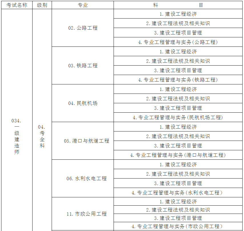 工商管理专业能报考一级建造师吗的简单介绍  第1张