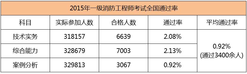 2015年一级注册消防工程师考试真题2015年消防工程师通过率  第1张