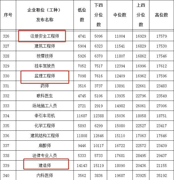 安全工程师月薪,安全工程师月薪多少考政花钱吗  第2张