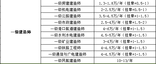 包含监理工程师挂靠价格的词条  第2张