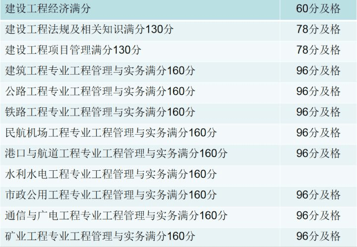 一级建造师合格分数线有可能下降嘛一级建造师合格分数  第1张