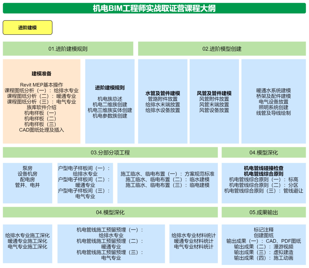 BIM工程师怎么划分等级,bim工程师怎么划分等级和等级  第2张