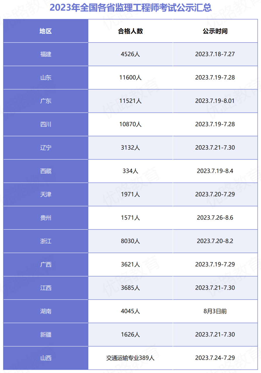 2013监理工程师名单2013年监理工程师案例分析真题答案  第1张