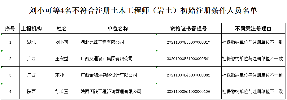 注册岩土工程师和注册建筑工程师,注册勘察设计和注册岩土工程师  第1张