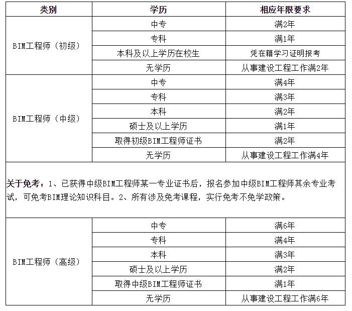 bim工程师分类几类,bim工程师证书分几种  第1张