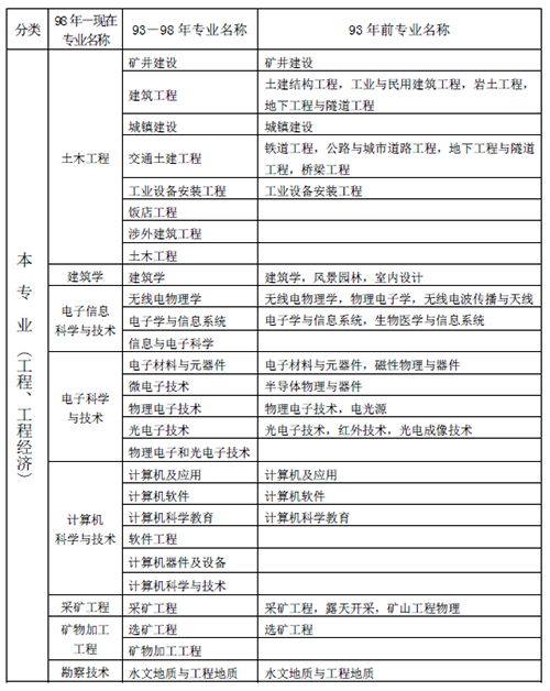 消防一级建造师报考条件要求消防一级建造师报考条件  第1张