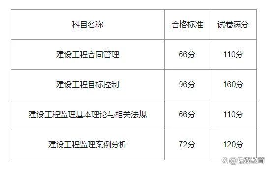 监理工程师考试各科合格标准监理工程师考试科目分值  第2张