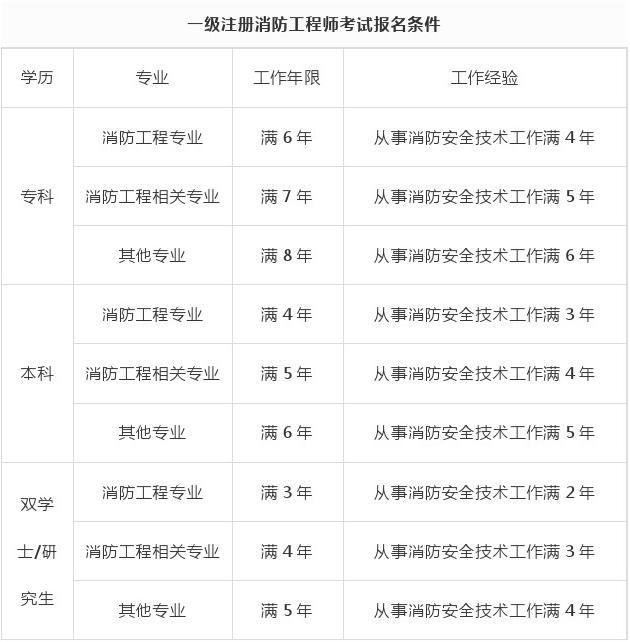 消防工程师免考骗局,消防工程师免考  第1张