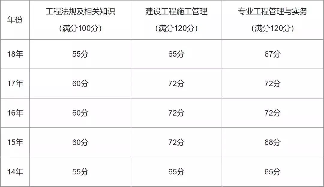 2020年二级建造师分数查询入口,二级建造师查询分数  第2张