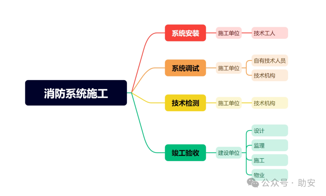 消防工程师注册系统消防工程师个人注册平台  第2张